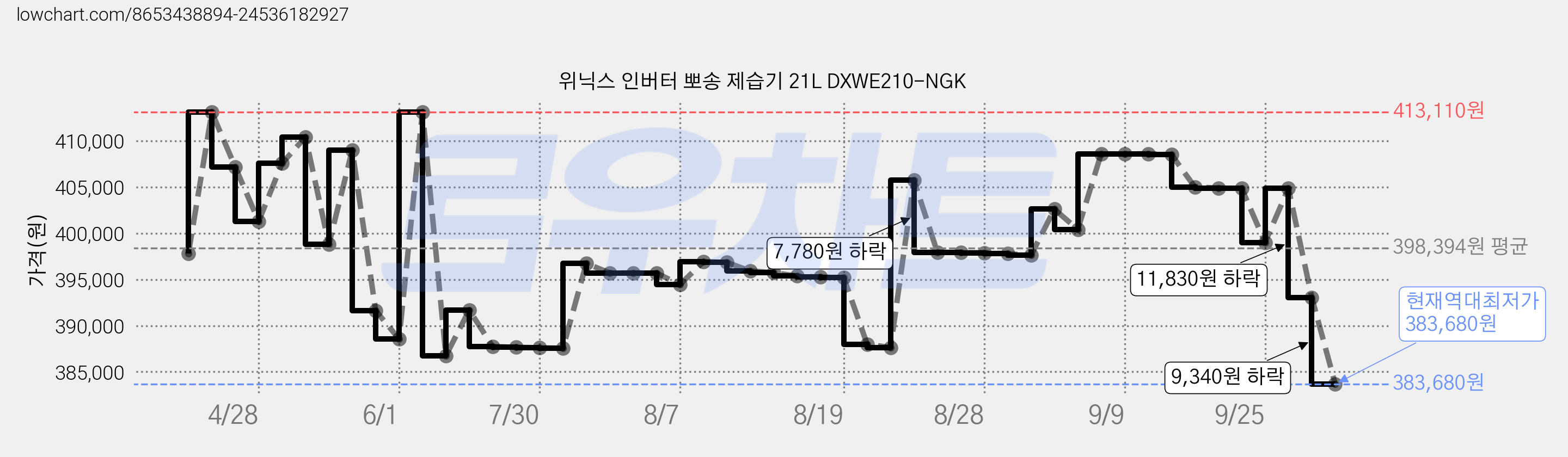 위닉스 인버터 뽀송 제습기 21L DXWE210-NGK 가격 변동 차트, 현재가 383,680원, 역대최저가