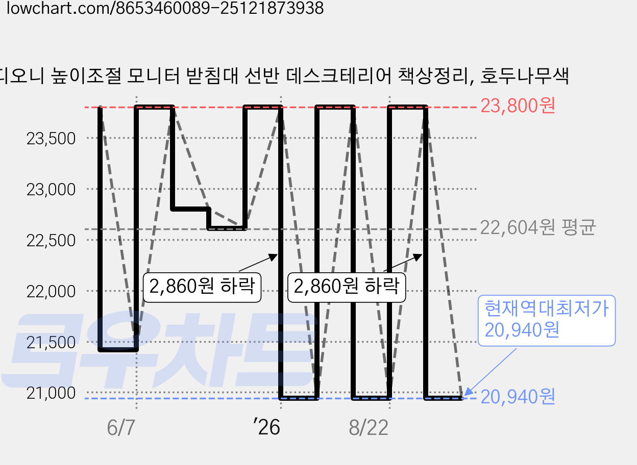 디오니 높이조절 모니터 받침대 선반 데스크테리어 책상정리, 호두나무색 가격 변동 차트, 현재가 20,940원, 역대최저가