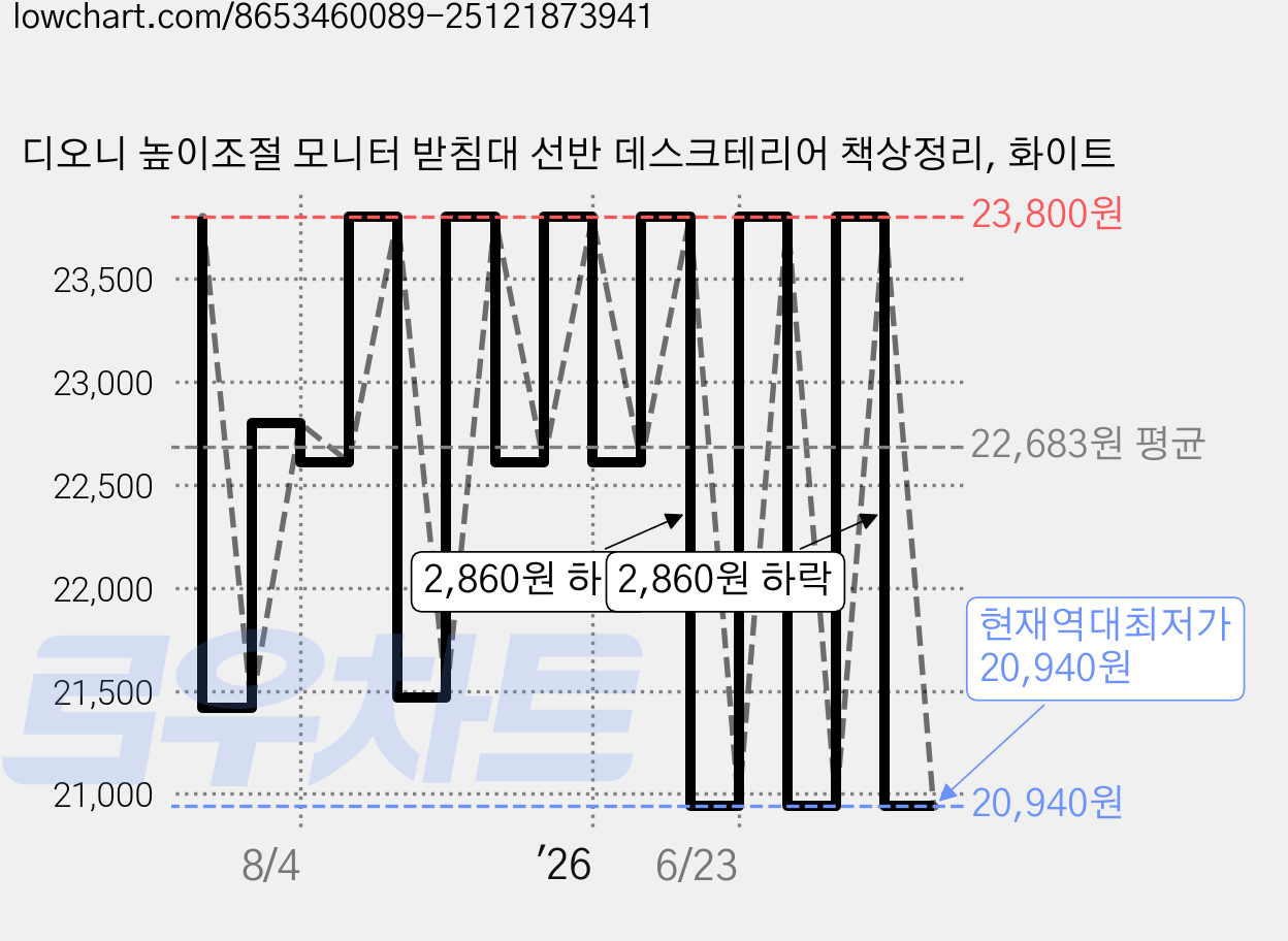 디오니 높이조절 모니터 받침대 선반 데스크테리어 책상정리, 화이트 가격 변동 차트, 현재가 20,940원, 역대최저가