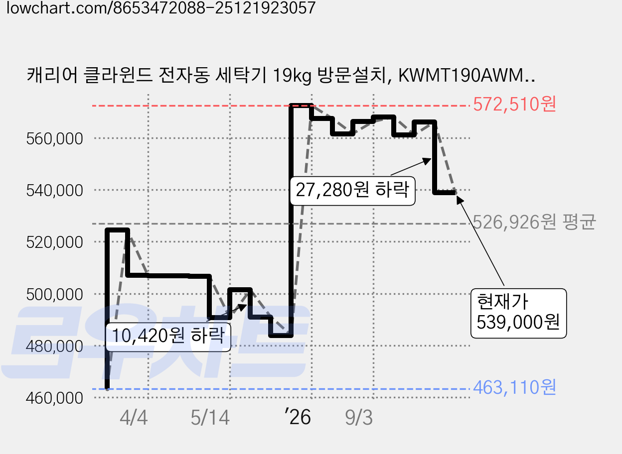 캐리어 클라윈드 전자동 세탁기 19kg 방문설치, KWMT190AWMWW, 화이트 가격 변동 차트, 현재가 539,000원, 관측 최저가 463,110원