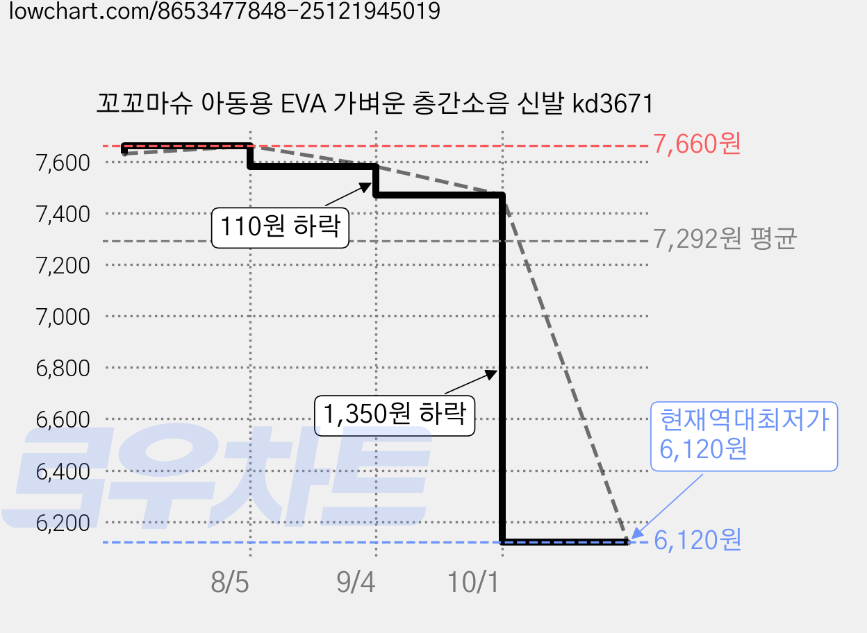 꼬꼬마슈 아동용 EVA 가벼운 층간소음 신발 kd3671 가격 변동 차트, 현재가 6,120원, 역대최저가