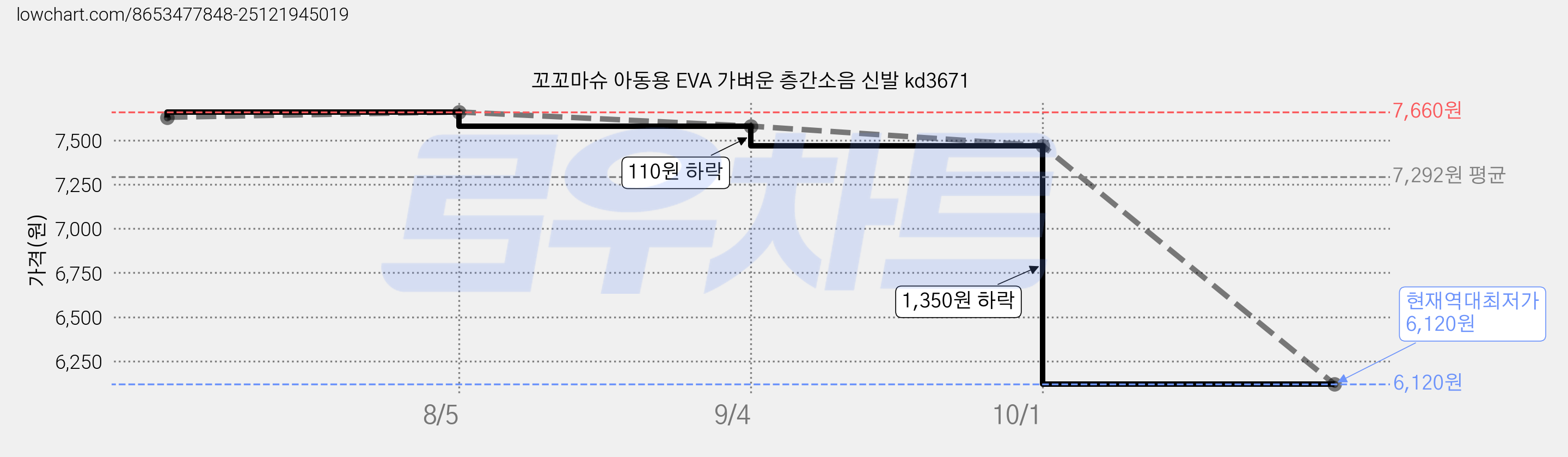 꼬꼬마슈 아동용 EVA 가벼운 층간소음 신발 kd3671 가격 변동 차트, 현재가 6,120원, 역대최저가