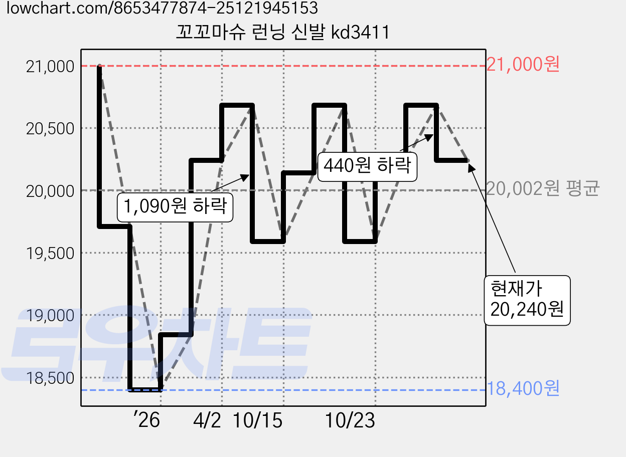 꼬꼬마슈 런닝 신발 kd3411 가격 변동 차트, 현재가 20,240원, 관측 최저가 18,400원