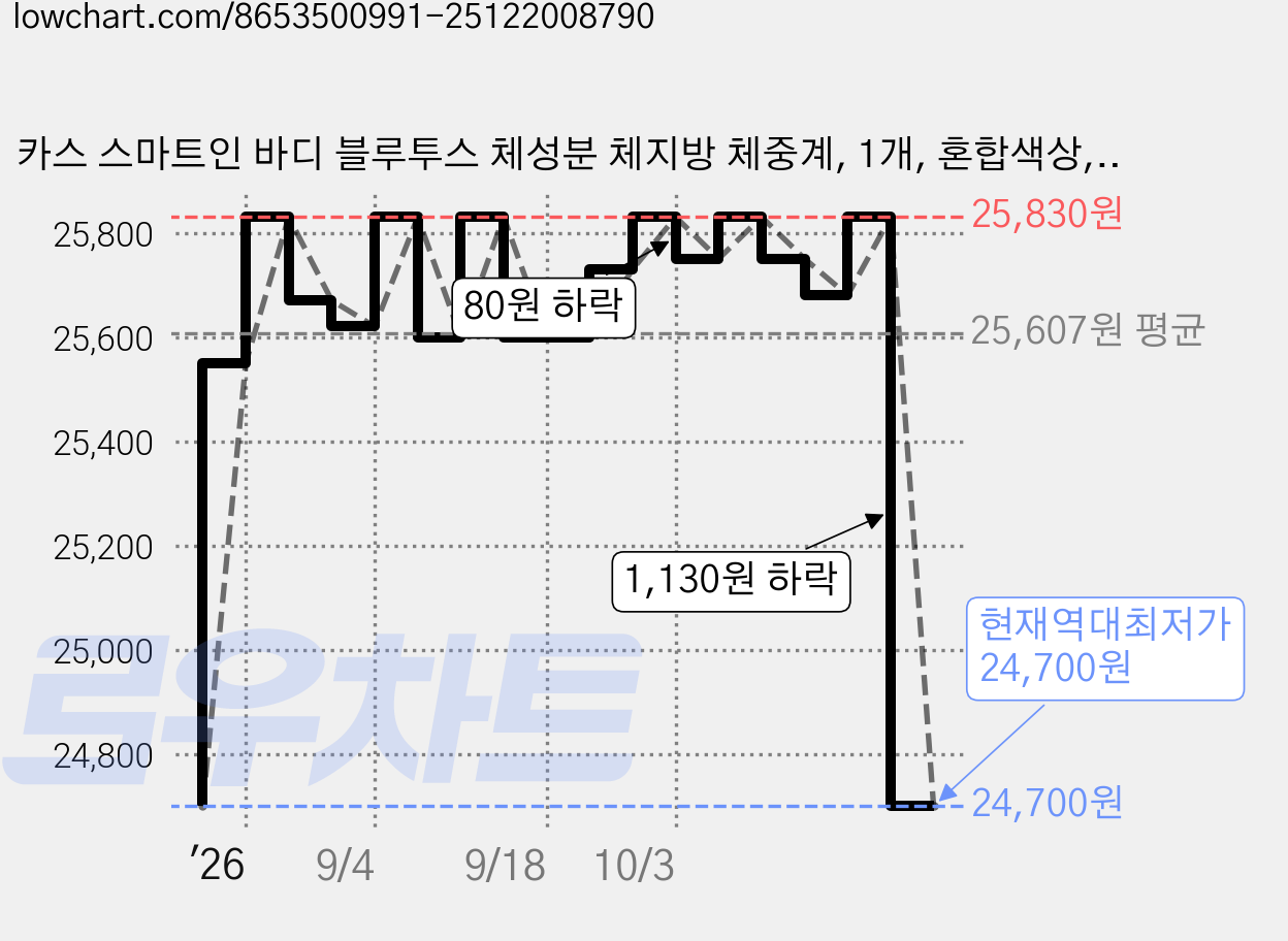 카스 스마트인 바디 블루투스 체성분 체지방 체중계, 1개, 혼합색상, BFA-S12 가격 변동 차트, 현재가 24,700원, 역대최저가