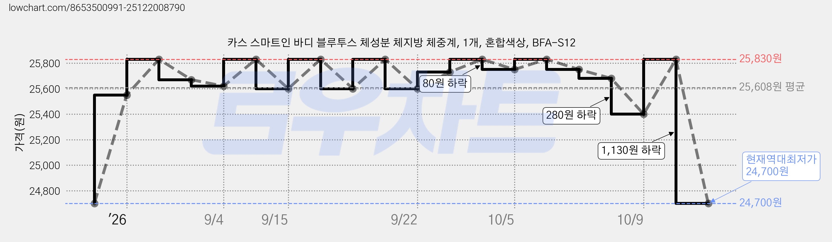 카스 스마트인 바디 블루투스 체성분 체지방 체중계, 1개, 혼합색상, BFA-S12 가격 변동 차트, 현재가 24,700원, 역대최저가