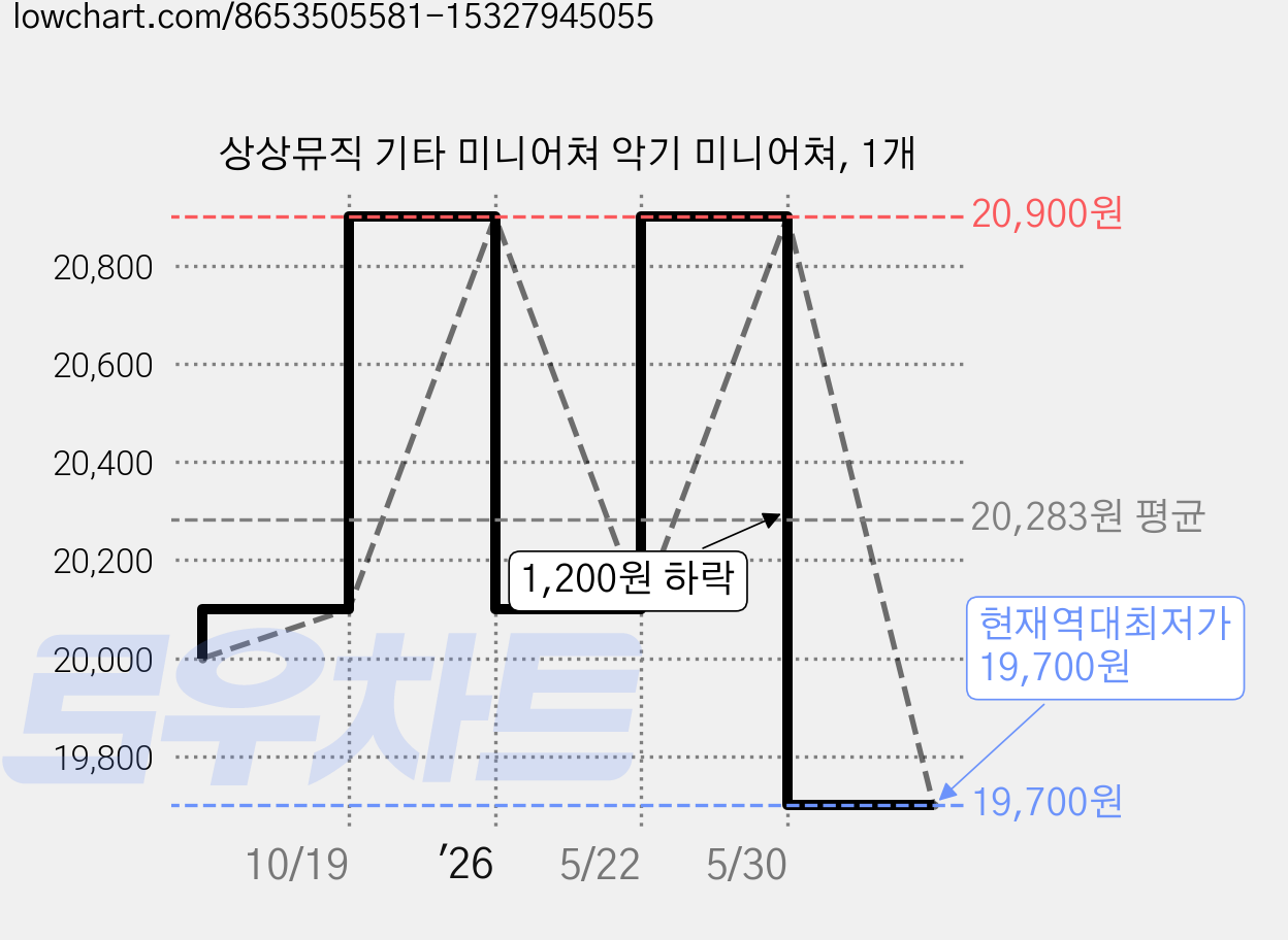 상상뮤직 기타 미니어쳐 악기 미니어쳐, 1개 가격 변동 차트, 현재가 19,700원, 역대최저가