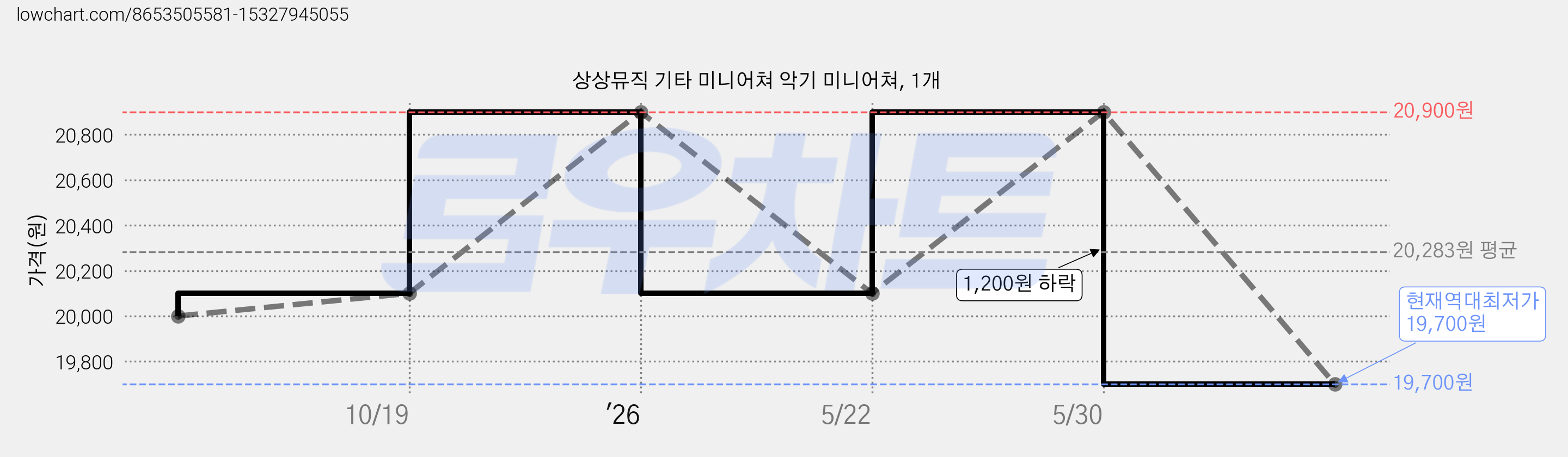 상상뮤직 기타 미니어쳐 악기 미니어쳐, 1개 가격 변동 차트, 현재가 19,700원, 역대최저가