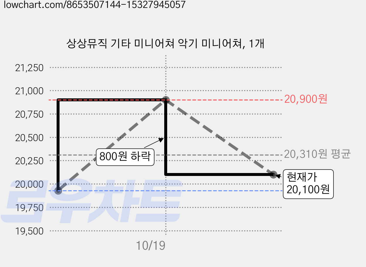 상상뮤직 기타 미니어쳐 악기 미니어쳐, 1개 가격 변동 차트, 현재가 20,100원, 관측 최저가 19,930원