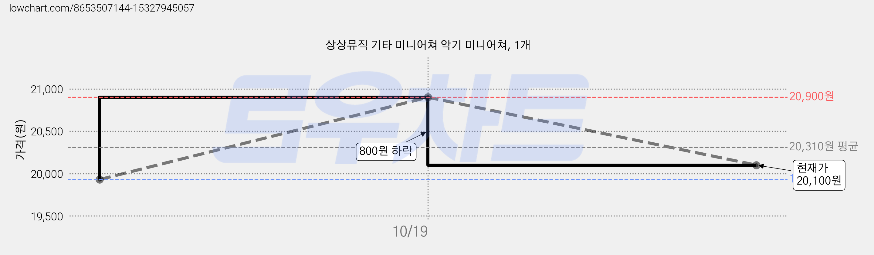 상상뮤직 기타 미니어쳐 악기 미니어쳐, 1개 가격 변동 차트, 현재가 20,100원, 관측 최저가 19,930원