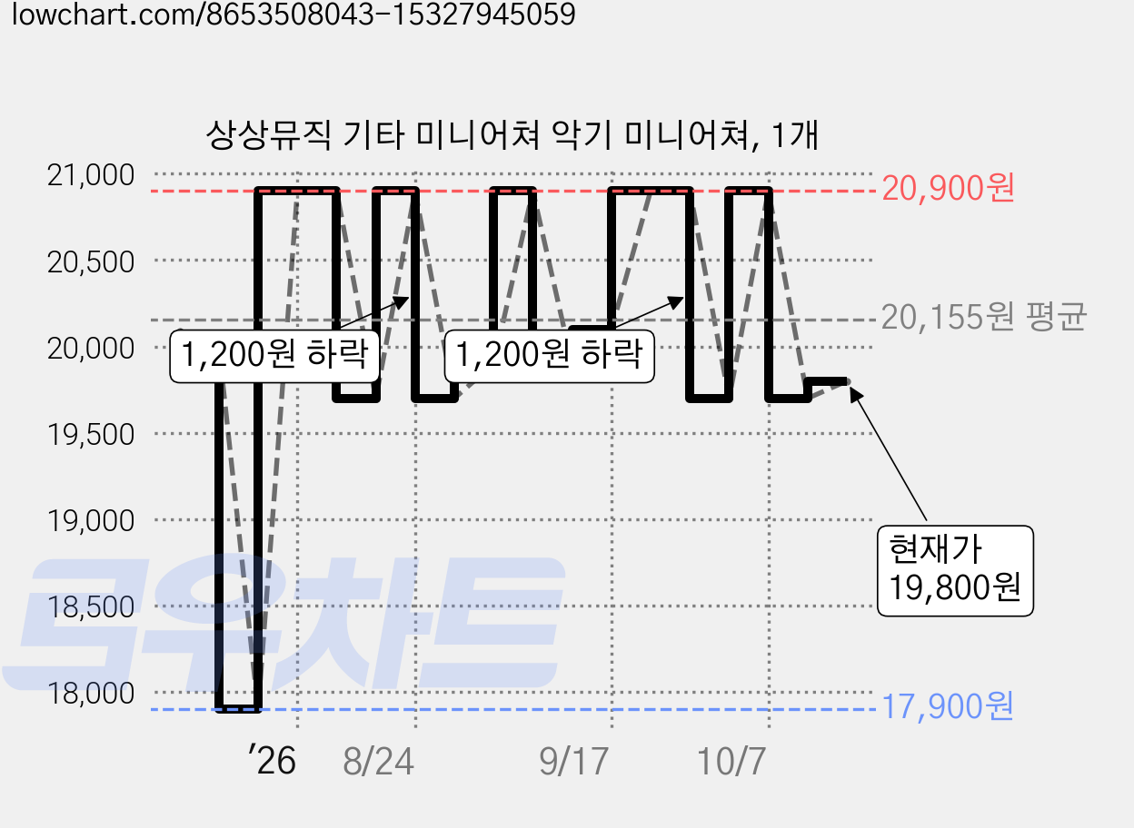 상상뮤직 기타 미니어쳐 악기 미니어쳐, 1개 가격 변동 차트, 현재가 19,800원, 관측 최저가 17,900원