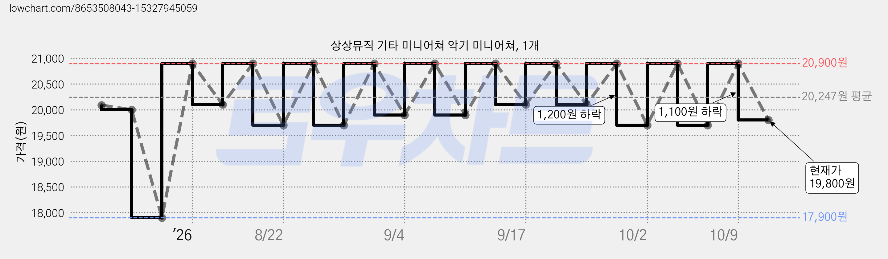 상상뮤직 기타 미니어쳐 악기 미니어쳐, 1개 가격 변동 차트, 현재가 19,800원, 관측 최저가 17,900원