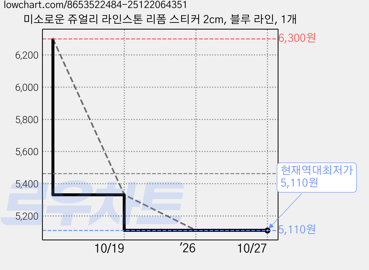 미소로운 쥬얼리 라인스톤 리폼 스티커 2cm, 블루 라인, 1개 가격 변동 차트, 현재가 5,110원, 역대최저가