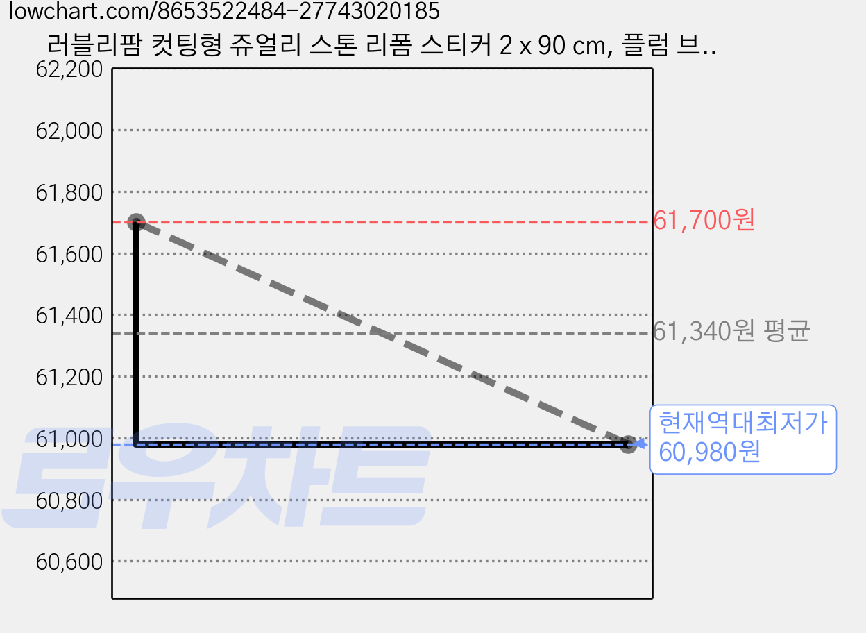 러블리팜 컷팅형 쥬얼리 스톤 리폼 스티커 2 x 90 cm, 플럼 브라운, 7개 가격 변동 차트, 현재가 60,980원, 역대최저가