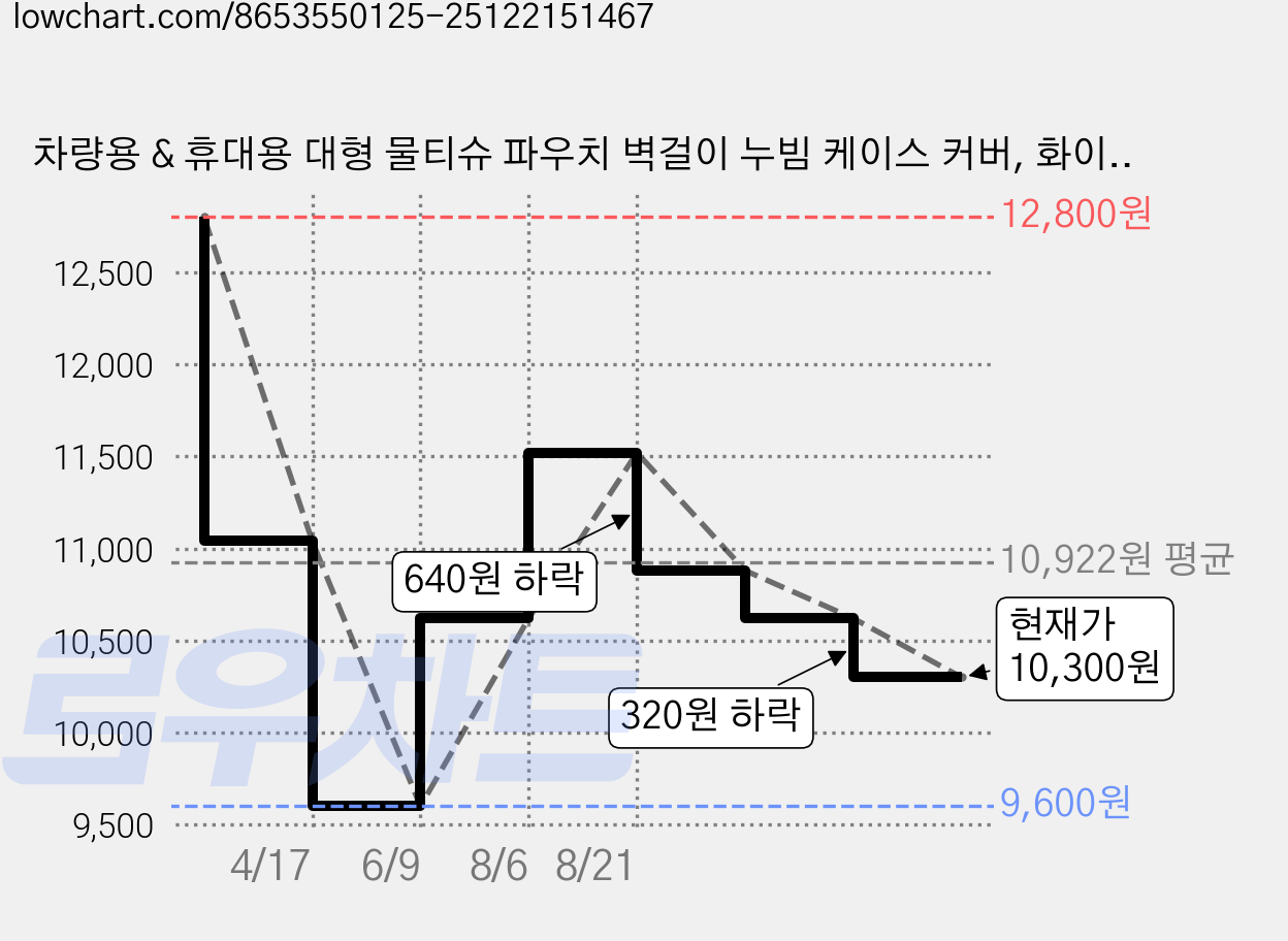 차량용 & 휴대용 대형 물티슈 파우치 벽걸이 누빔 케이스 커버, 화이트-곰돌이, 1개 가격 변동 차트, 현재가 10,300원, 관측 최저가 9,600원