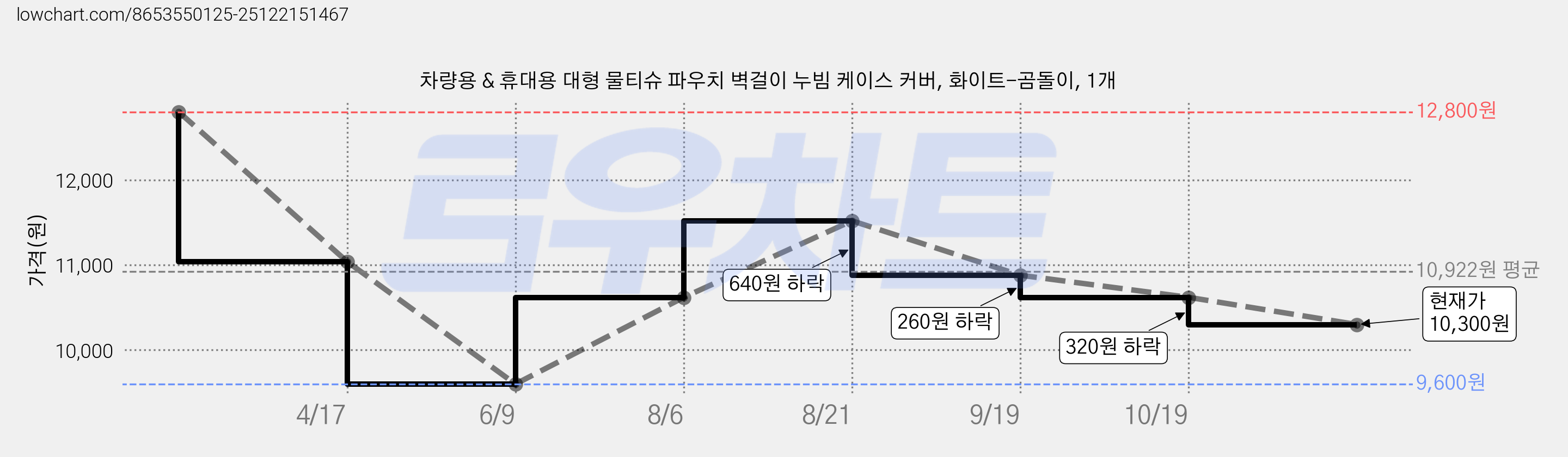 차량용 & 휴대용 대형 물티슈 파우치 벽걸이 누빔 케이스 커버, 화이트-곰돌이, 1개 가격 변동 차트, 현재가 10,300원, 관측 최저가 9,600원
