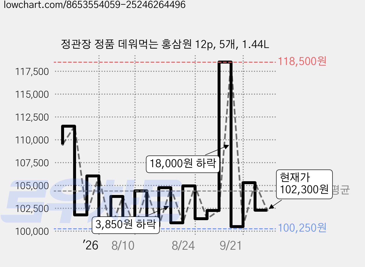 정관장 정품 데워먹는 홍삼원 12p, 5개, 1.44L 가격 변동 차트, 현재가 102,300원, 관측 최저가 100,000원