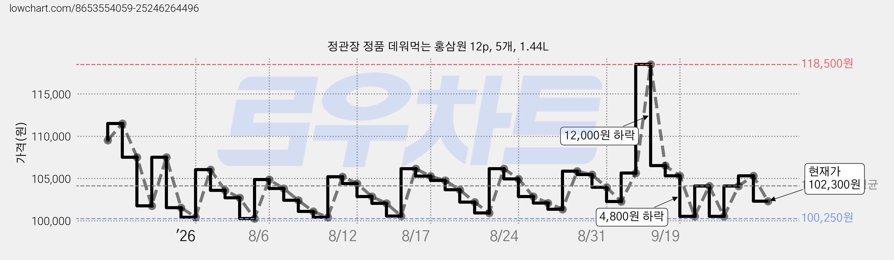 정관장 정품 데워먹는 홍삼원 12p, 5개, 1.44L 가격 변동 차트, 현재가 102,300원, 관측 최저가 100,000원