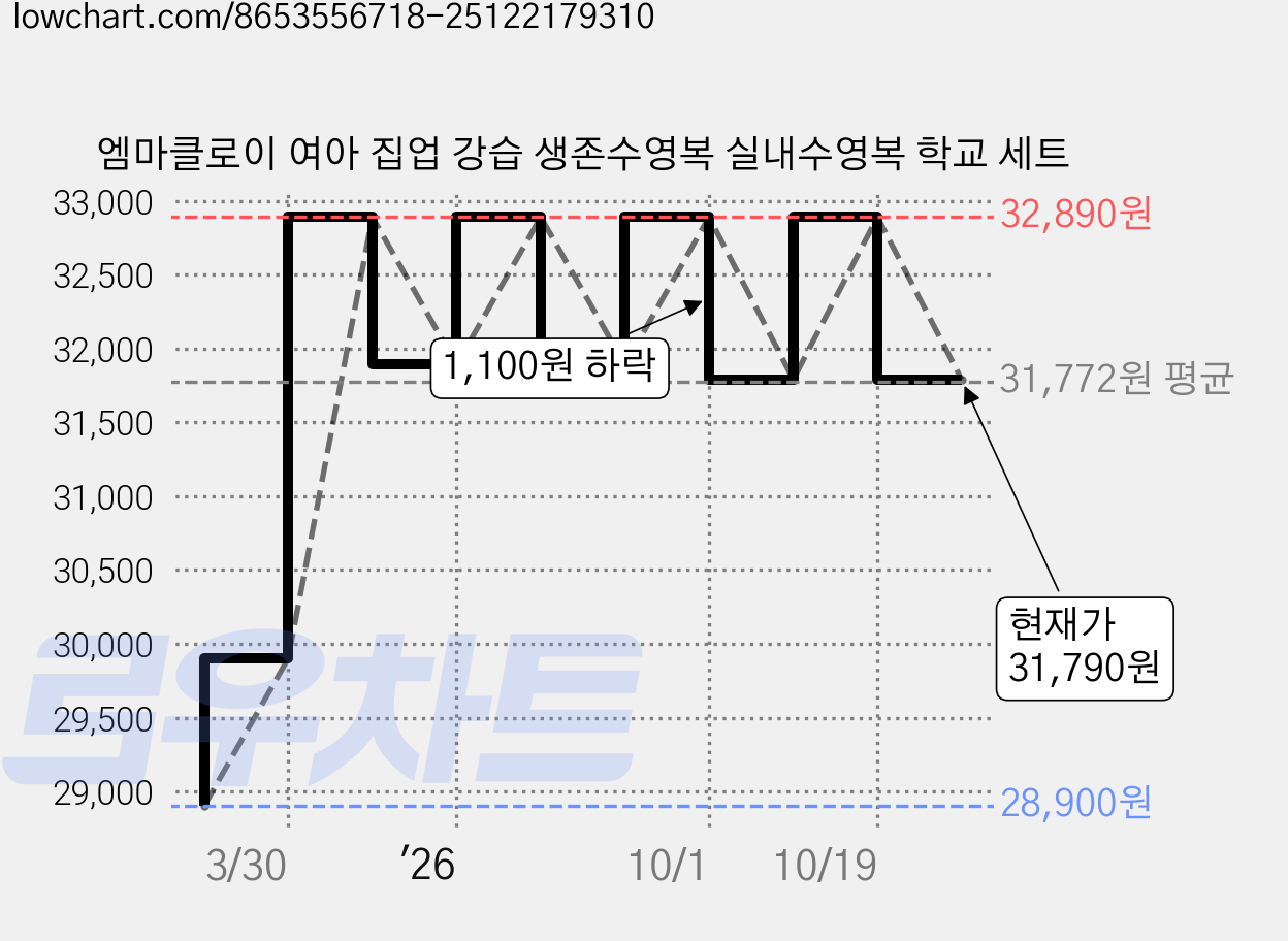 엠마클로이 여아 집업 강습 생존수영복 실내수영복 학교 세트 가격 변동 차트, 현재가 31,790원, 관측 최저가 28,900원