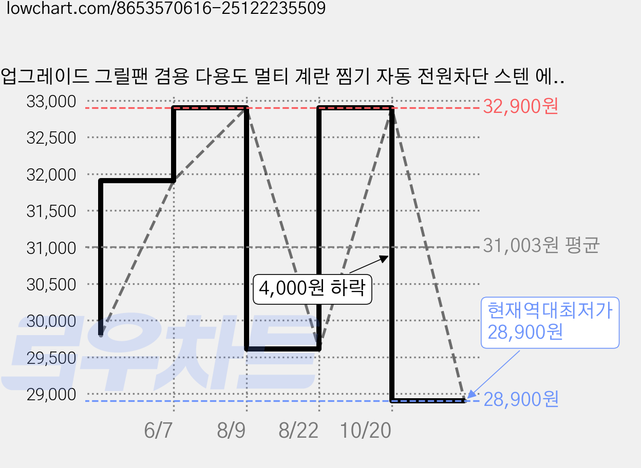 업그레이드 그릴팬 겸용 다용도 멀티 계란 찜기 자동 전원차단 스텐 에그쿠커, 다이얼 타이머 가격 변동 차트, 현재가 28,900원, 역대최저가
