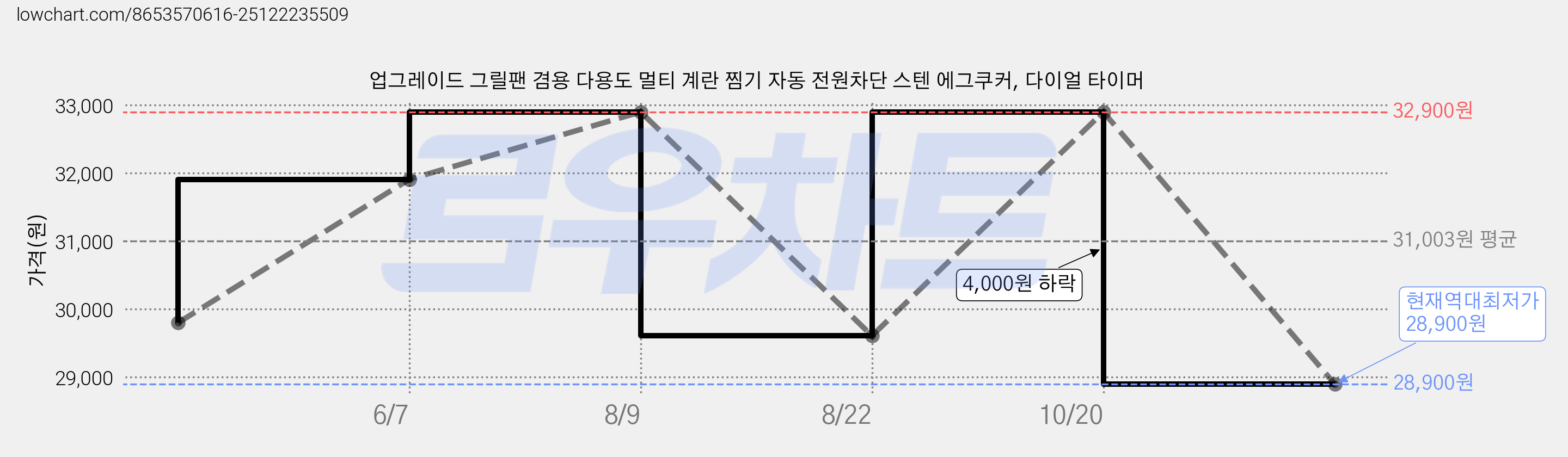 업그레이드 그릴팬 겸용 다용도 멀티 계란 찜기 자동 전원차단 스텐 에그쿠커, 다이얼 타이머 가격 변동 차트, 현재가 28,900원, 역대최저가