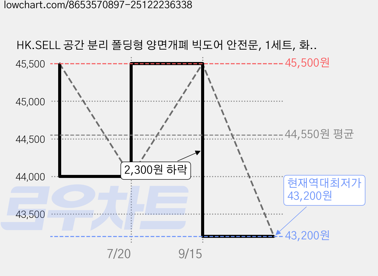 HK.SELL 공간 분리 폴딩형 양면개폐 빅도어 안전문, 1세트, 화이트 가격 변동 차트, 현재가 43,200원, 역대최저가