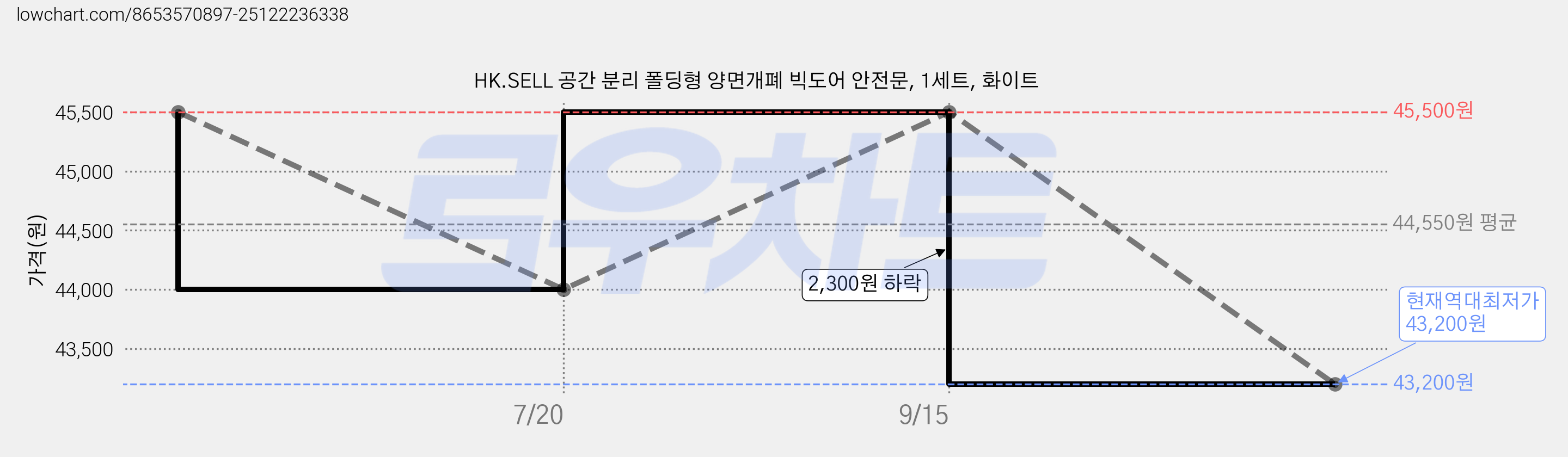 HK.SELL 공간 분리 폴딩형 양면개폐 빅도어 안전문, 1세트, 화이트 가격 변동 차트, 현재가 43,200원, 역대최저가