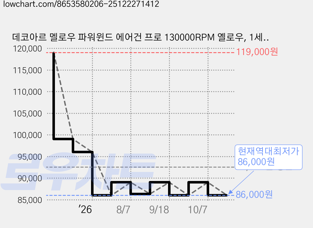 데코아르 멜로우 파워윈드 에어건 프로 130000RPM 옐로우, 1세트 가격 변동 차트, 현재가 86,000원, 역대최저가