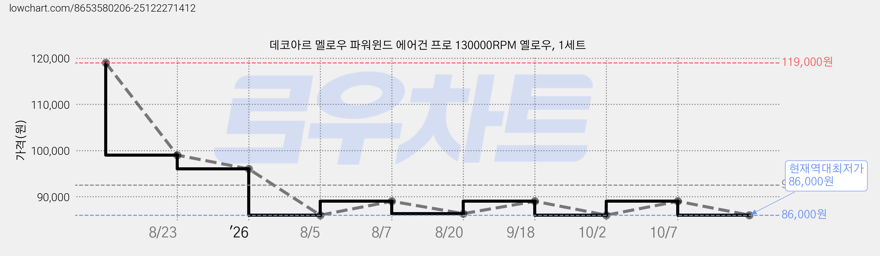 데코아르 멜로우 파워윈드 에어건 프로 130000RPM 옐로우, 1세트 가격 변동 차트, 현재가 86,000원, 역대최저가