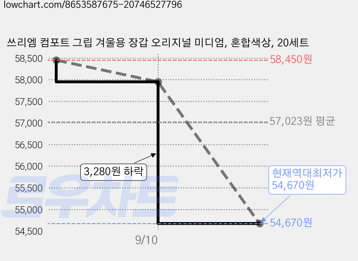 쓰리엠 컴포트 그립 겨울용 장갑 오리지널 미디엄, 혼합색상, 20세트 가격 변동 차트, 현재가 54,670원, 역대최저가