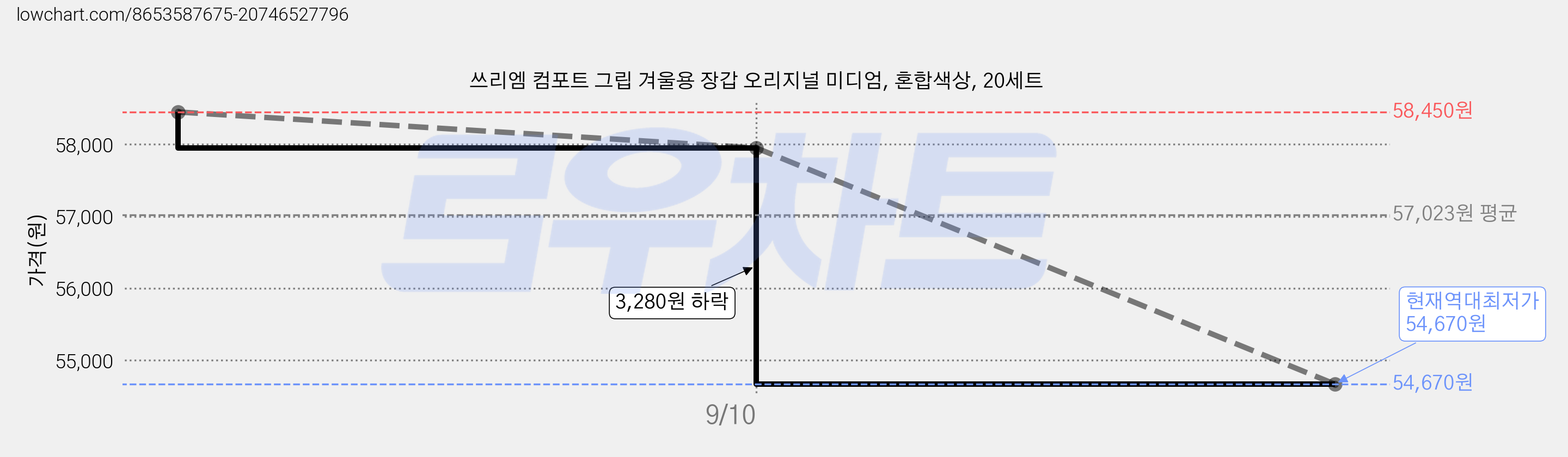 쓰리엠 컴포트 그립 겨울용 장갑 오리지널 미디엄, 혼합색상, 20세트 가격 변동 차트, 현재가 54,670원, 역대최저가