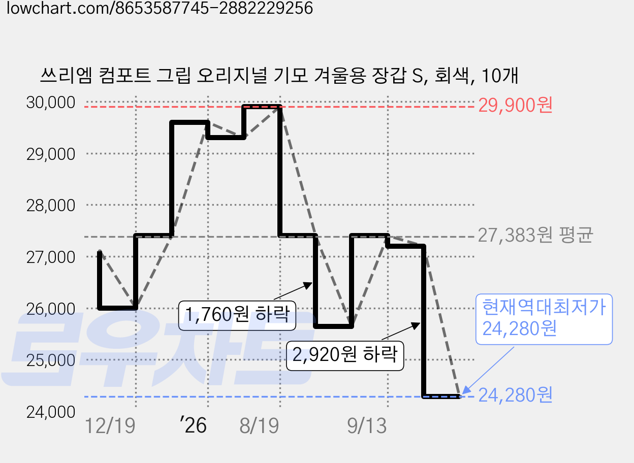 쓰리엠 컴포트 그립 오리지널 기모 겨울용 장갑 S, 회색, 10개 가격 변동 차트, 현재가 24,280원, 역대최저가