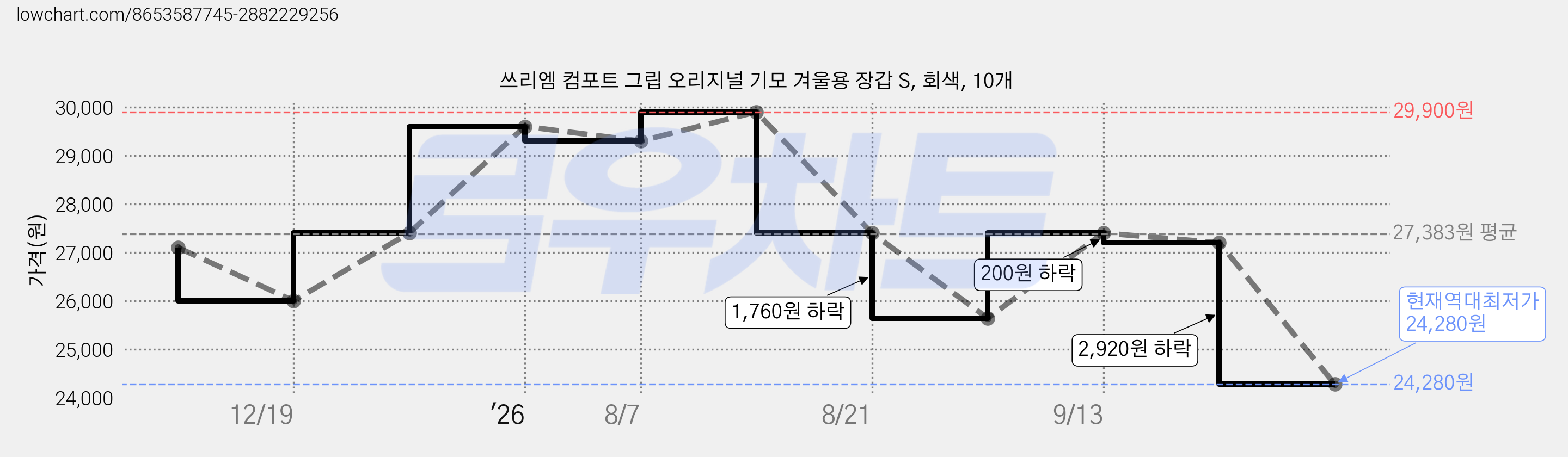 쓰리엠 컴포트 그립 오리지널 기모 겨울용 장갑 S, 회색, 10개 가격 변동 차트, 현재가 24,280원, 역대최저가