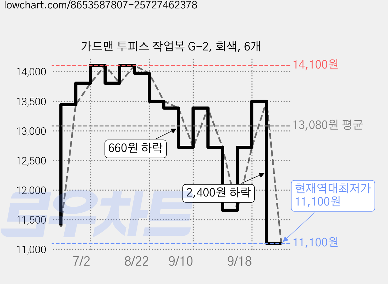 가드맨 투피스 작업복 G-2, 회색, 6개 가격 변동 차트, 현재가 11,100원, 역대최저가