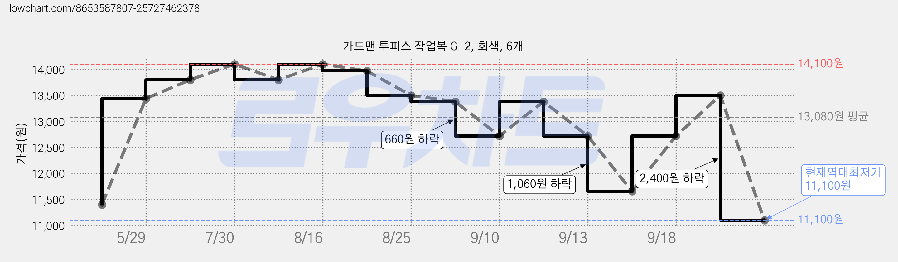 가드맨 투피스 작업복 G-2, 회색, 6개 가격 변동 차트, 현재가 11,100원, 역대최저가