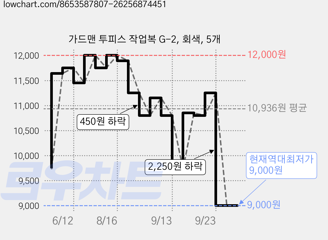 가드맨 투피스 작업복 G-2, 회색, 5개 가격 변동 차트, 현재가 9,000원, 역대최저가