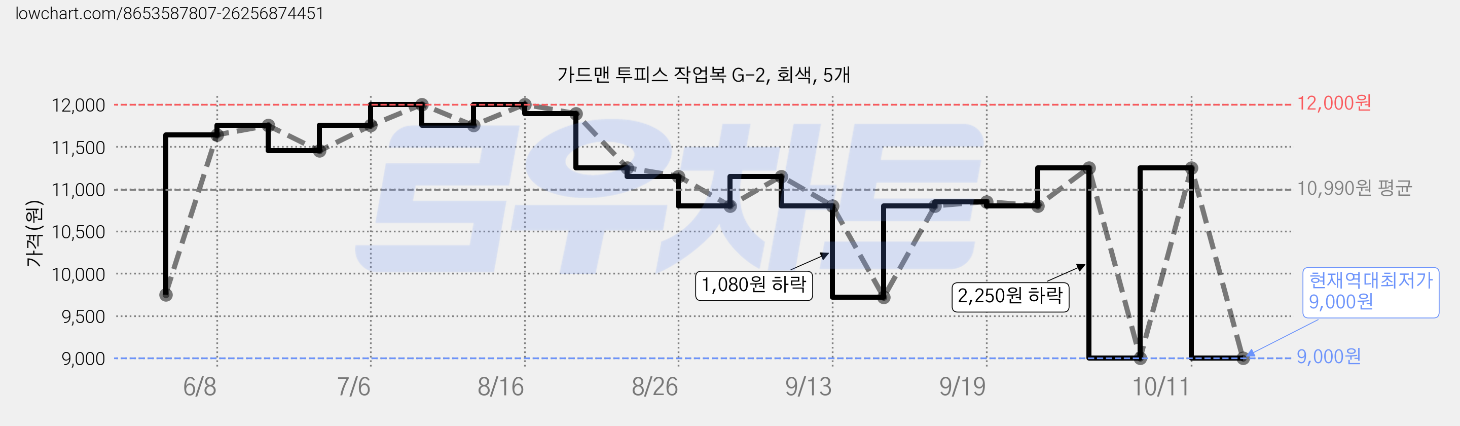 가드맨 투피스 작업복 G-2, 회색, 5개 가격 변동 차트, 현재가 9,000원, 역대최저가