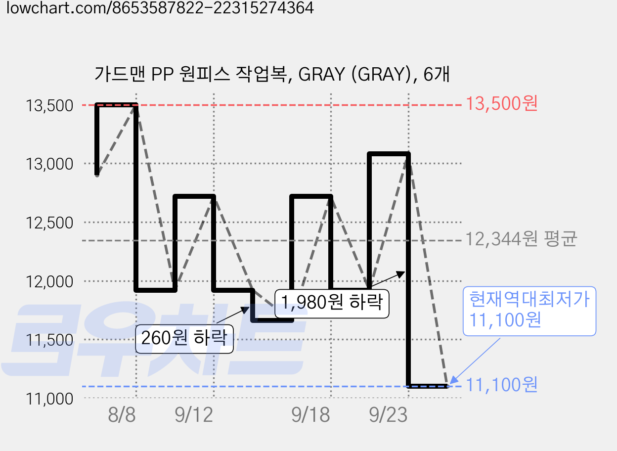 가드맨 PP 원피스 작업복, GRAY (GRAY), 6개 가격 변동 차트, 현재가 11,100원, 역대최저가
