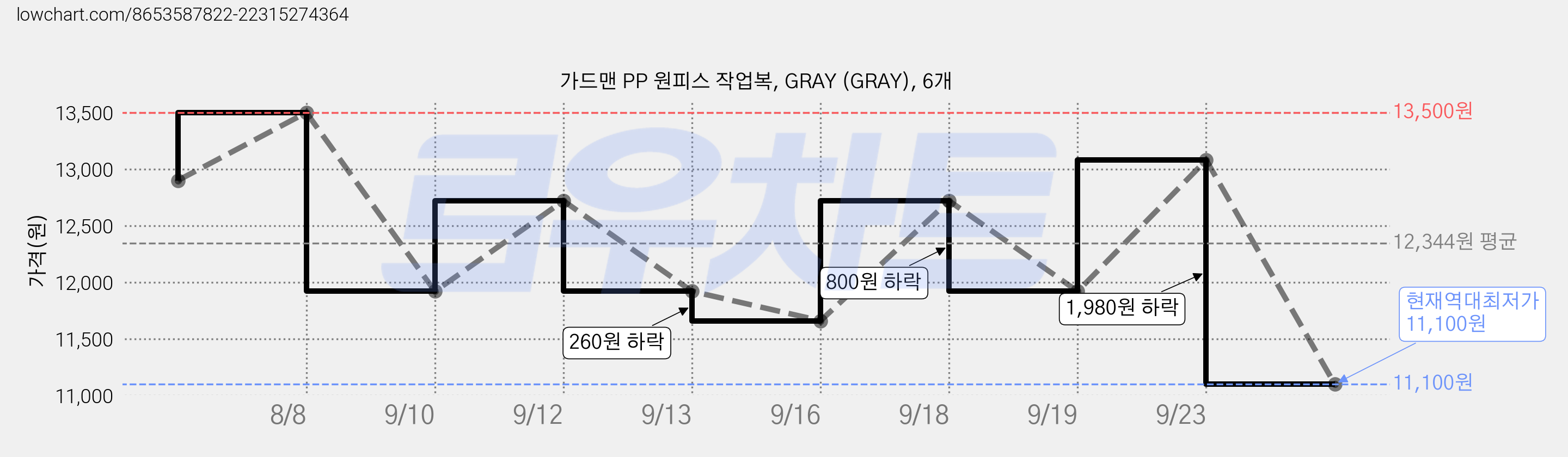 가드맨 PP 원피스 작업복, GRAY (GRAY), 6개 가격 변동 차트, 현재가 11,100원, 역대최저가