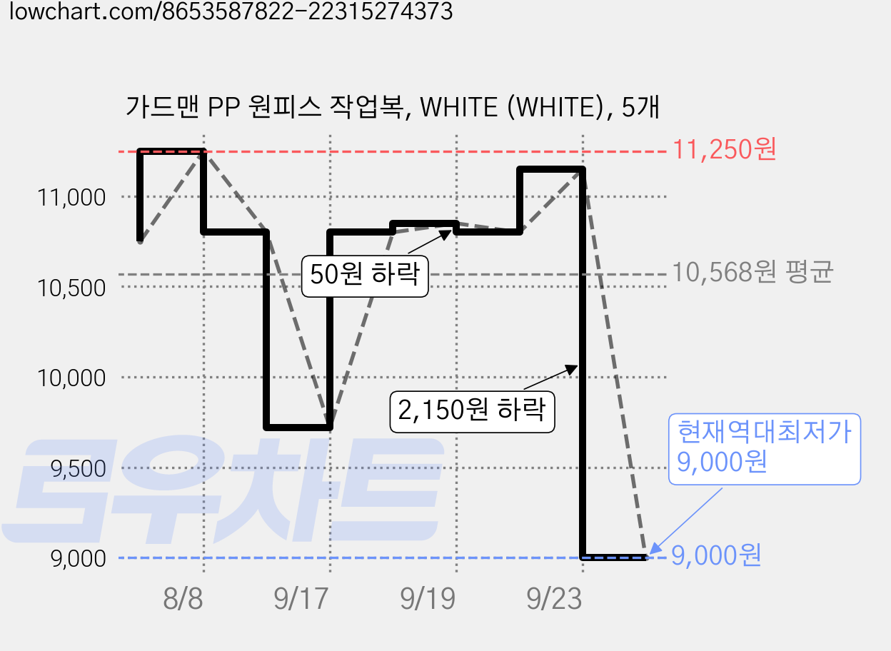 가드맨 PP 원피스 작업복, WHITE (WHITE), 5개 가격 변동 차트, 현재가 9,000원, 역대최저가