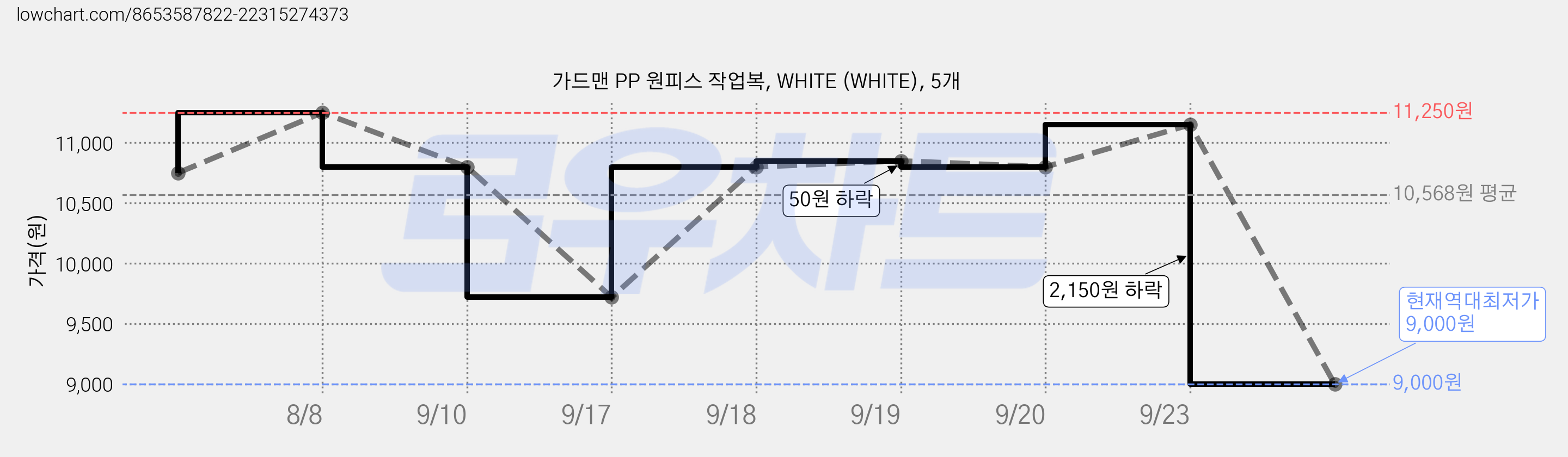가드맨 PP 원피스 작업복, WHITE (WHITE), 5개 가격 변동 차트, 현재가 9,000원, 역대최저가