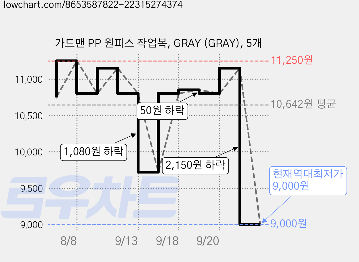 가드맨 PP 원피스 작업복, GRAY (GRAY), 5개 가격 변동 차트, 현재가 9,000원, 역대최저가