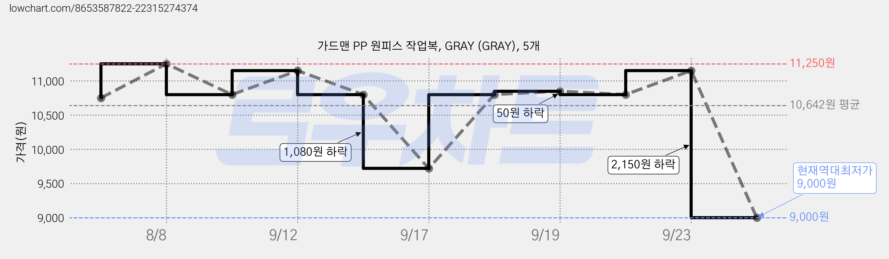 가드맨 PP 원피스 작업복, GRAY (GRAY), 5개 가격 변동 차트, 현재가 9,000원, 역대최저가