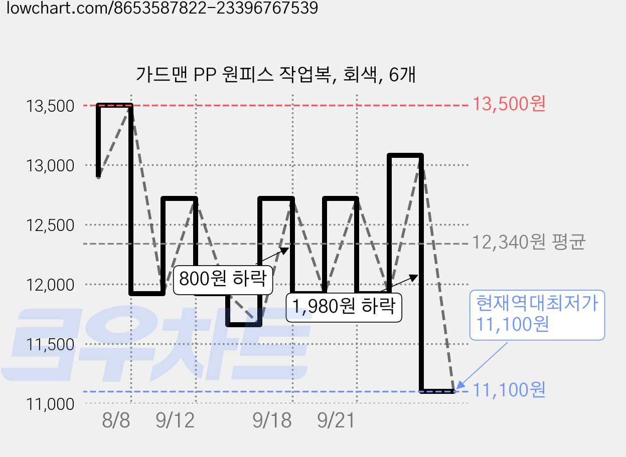 가드맨 PP 원피스 작업복, 회색, 6개 가격 변동 차트, 현재가 11,100원, 역대최저가