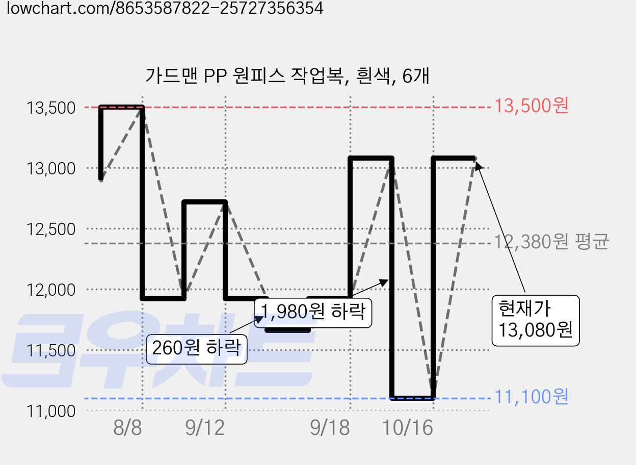 가드맨 PP 원피스 작업복, 흰색, 6개 가격 변동 차트, 현재가 13,080원, 관측 최저가 11,100원