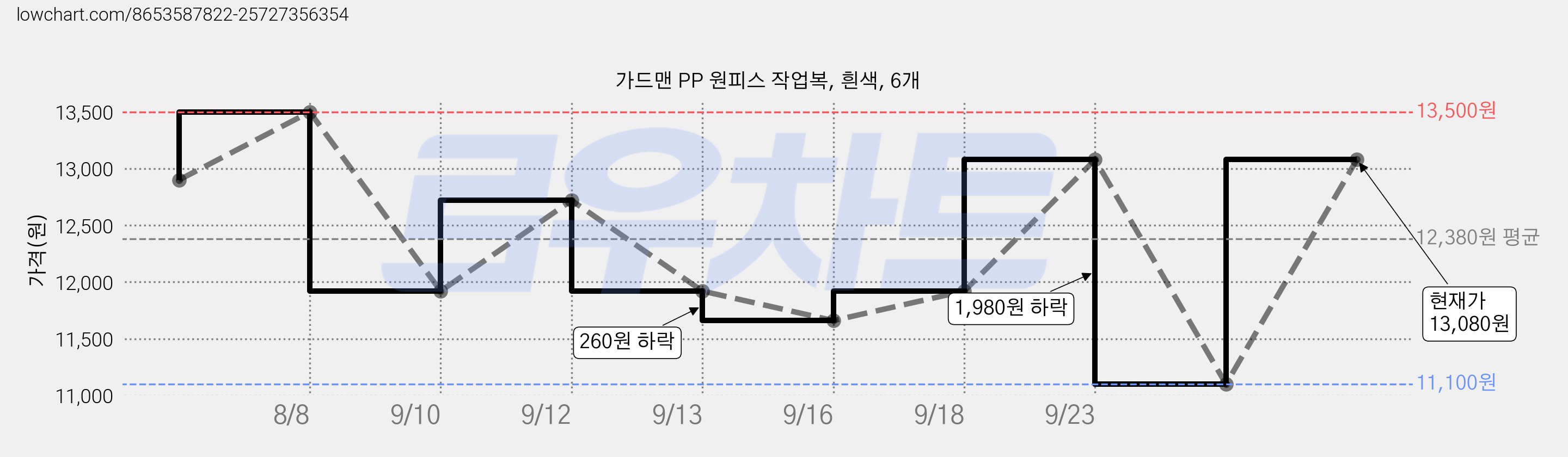 가드맨 PP 원피스 작업복, 흰색, 6개 가격 변동 차트, 현재가 13,080원, 관측 최저가 11,100원