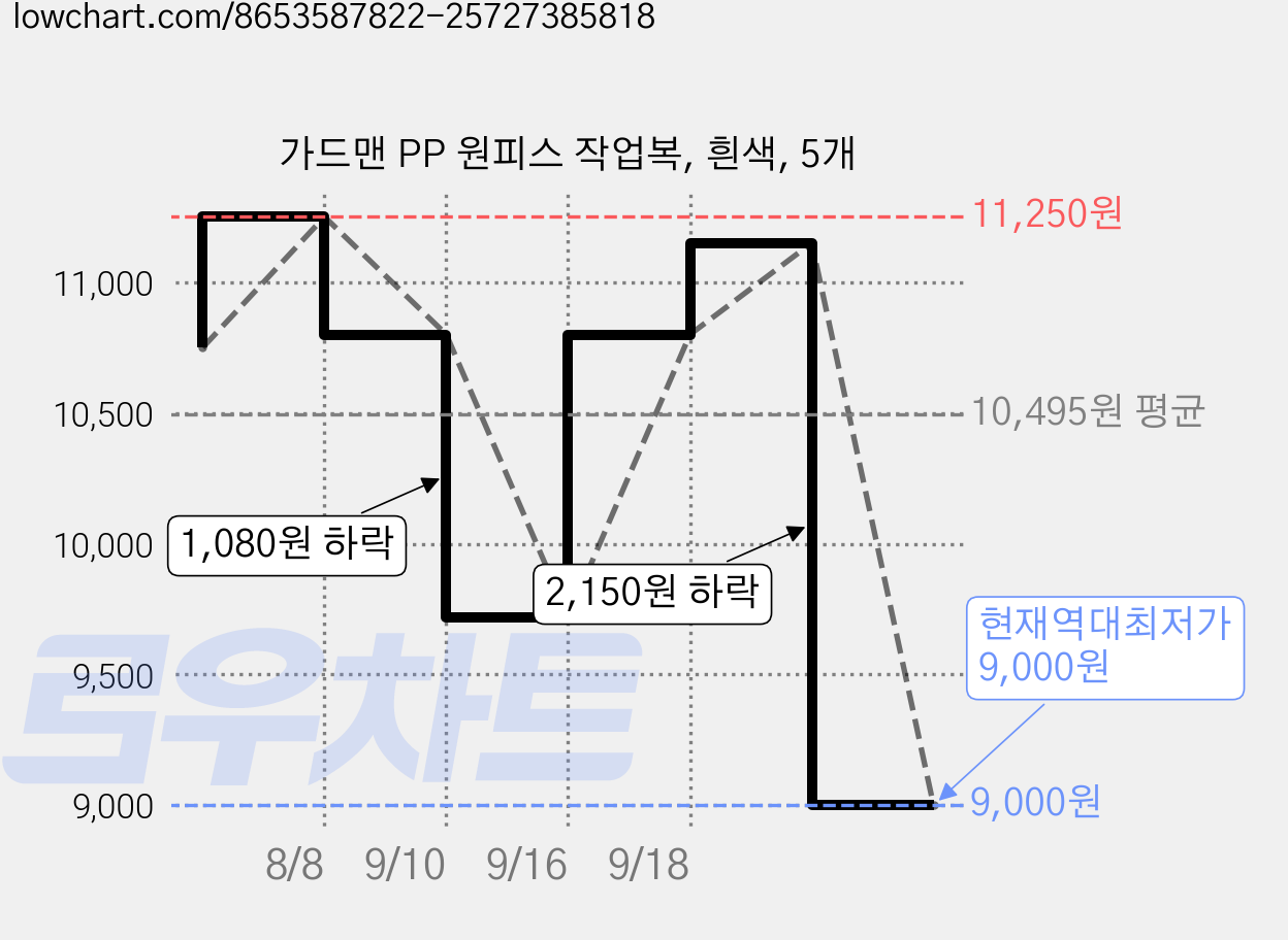 가드맨 PP 원피스 작업복, 흰색, 5개 가격 변동 차트, 현재가 9,000원, 역대최저가