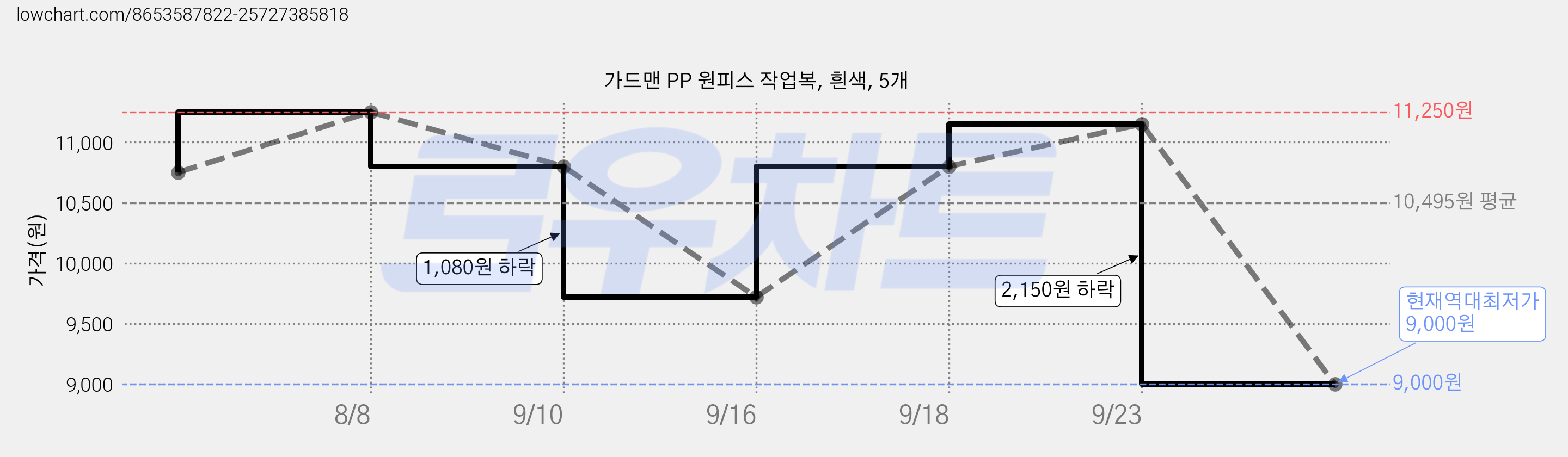 가드맨 PP 원피스 작업복, 흰색, 5개 가격 변동 차트, 현재가 9,000원, 역대최저가