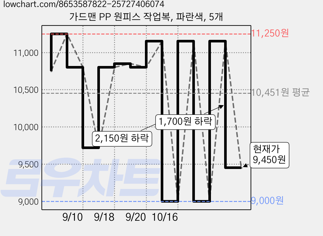 가드맨 PP 원피스 작업복, 파란색, 5개 가격 변동 차트, 현재가 9,450원, 관측 최저가 9,000원