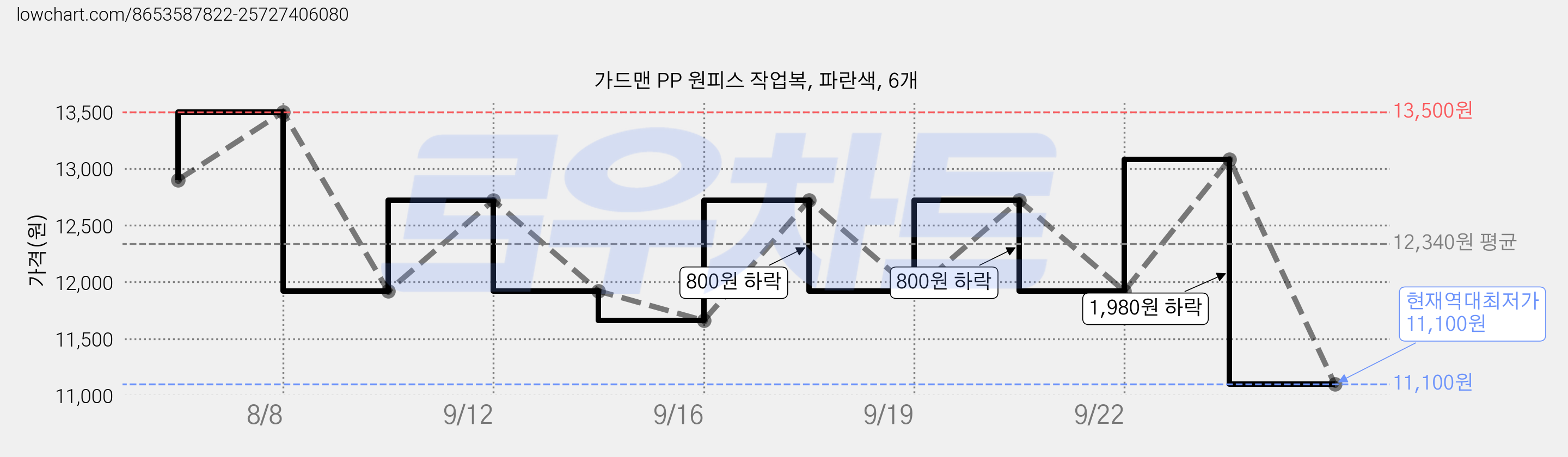 가드맨 PP 원피스 작업복, 파란색, 6개 가격 변동 차트, 현재가 11,100원, 역대최저가
