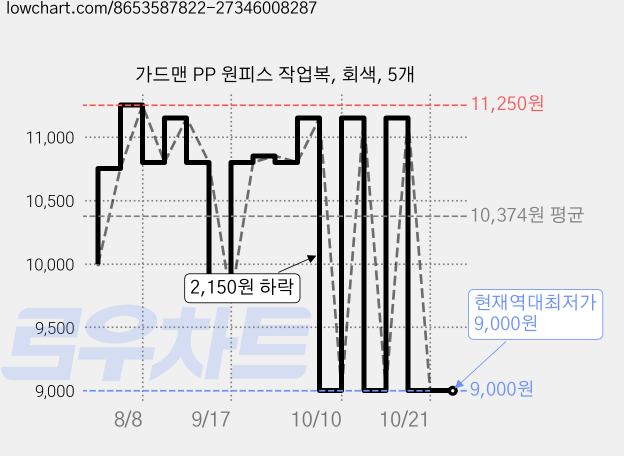 가드맨 PP 원피스 작업복, 회색, 5개 가격 변동 차트, 현재가 9,000원, 역대최저가